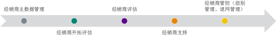 经销商管理